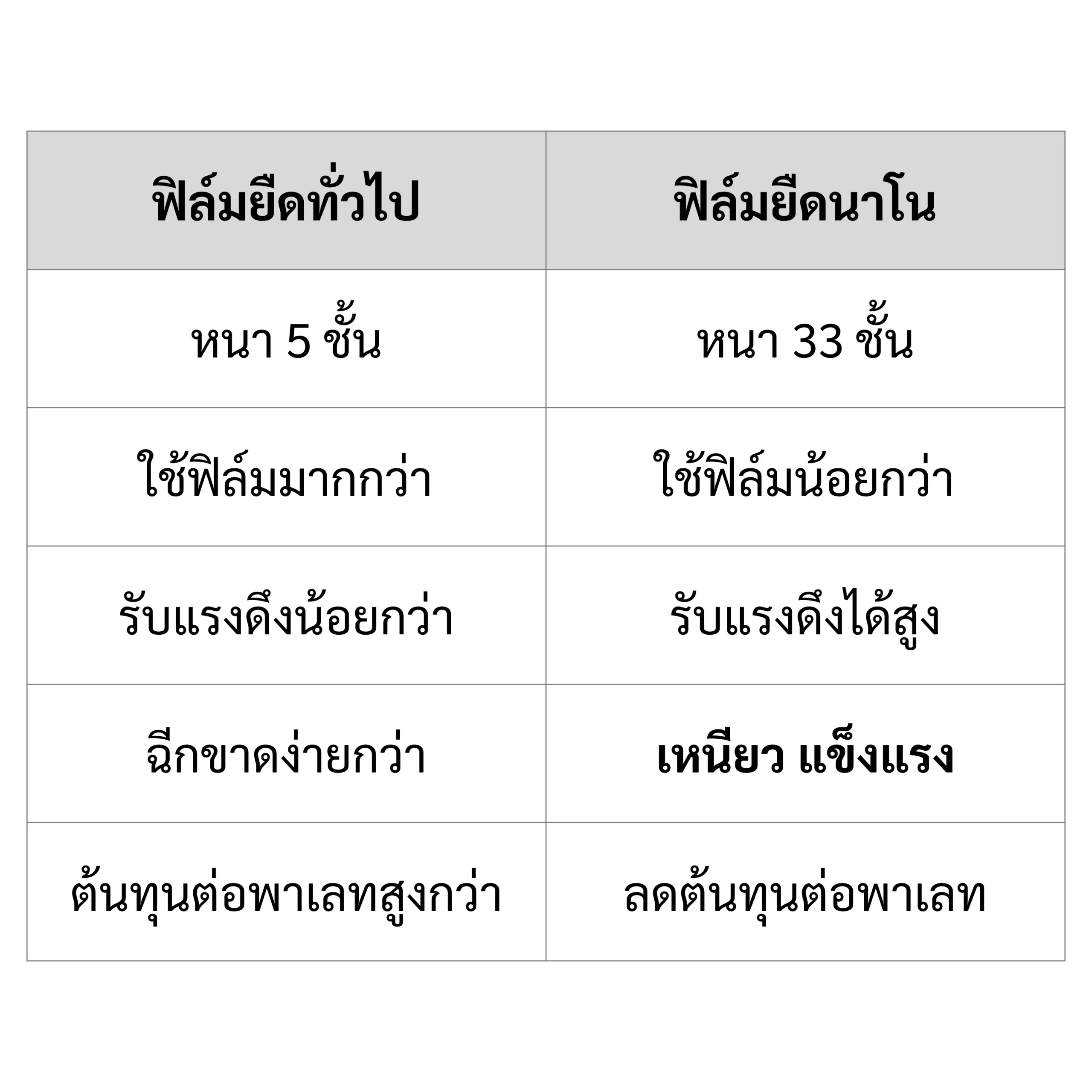 ฟิล์มยืดหนาพิเศษ